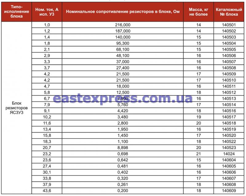 Блоки резисторов серии ЯС